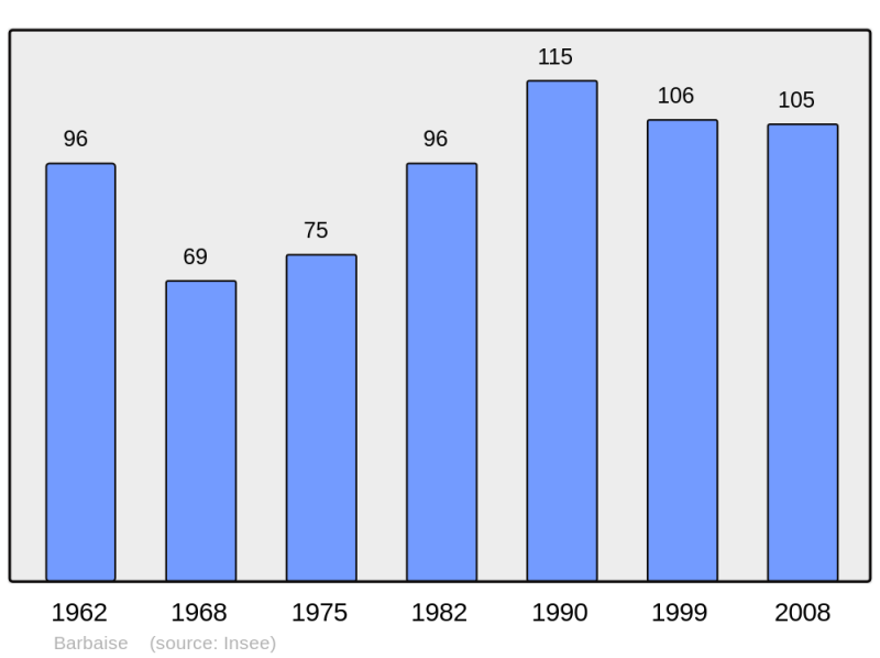 Soubor:Population - Municipality code 08047.png