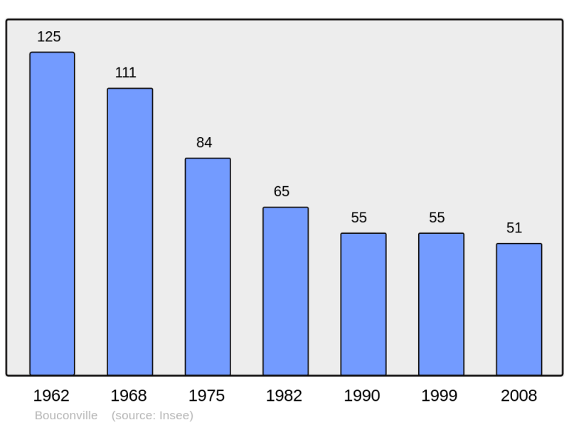 Soubor:Population - Municipality code 08074.png
