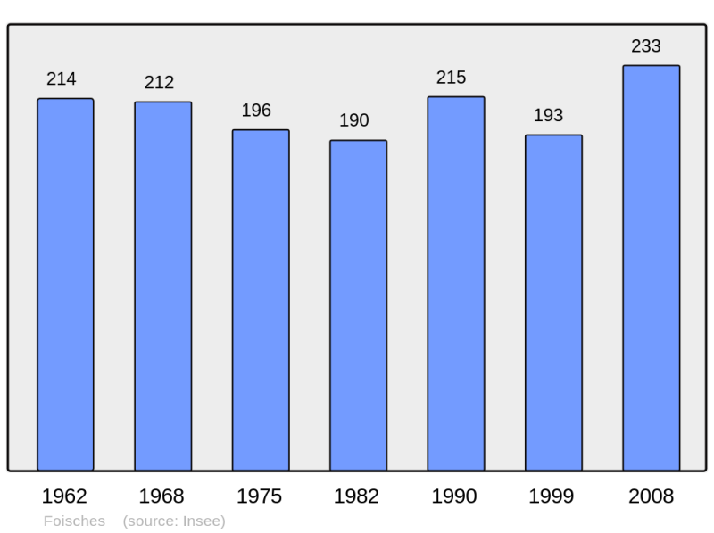 Soubor:Population - Municipality code 08175.png