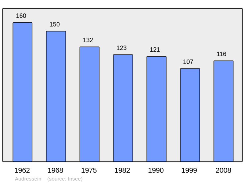 Soubor:Population - Municipality code 09026.png