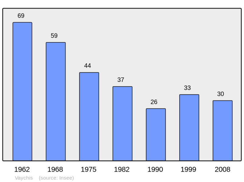 Soubor:Population - Municipality code 09325.png