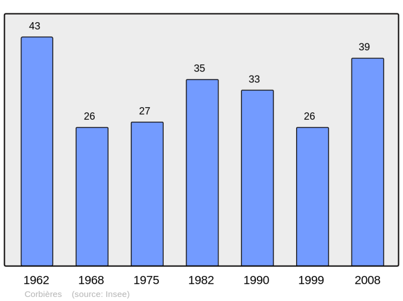 Soubor:Population - Municipality code 11100.png