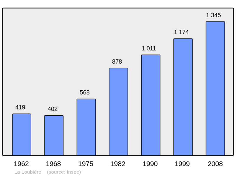 Soubor:Population - Municipality code 12131.png