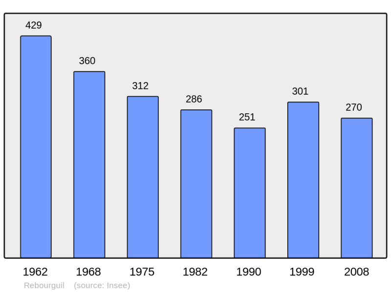 Soubor:Population - Municipality code 12195.png