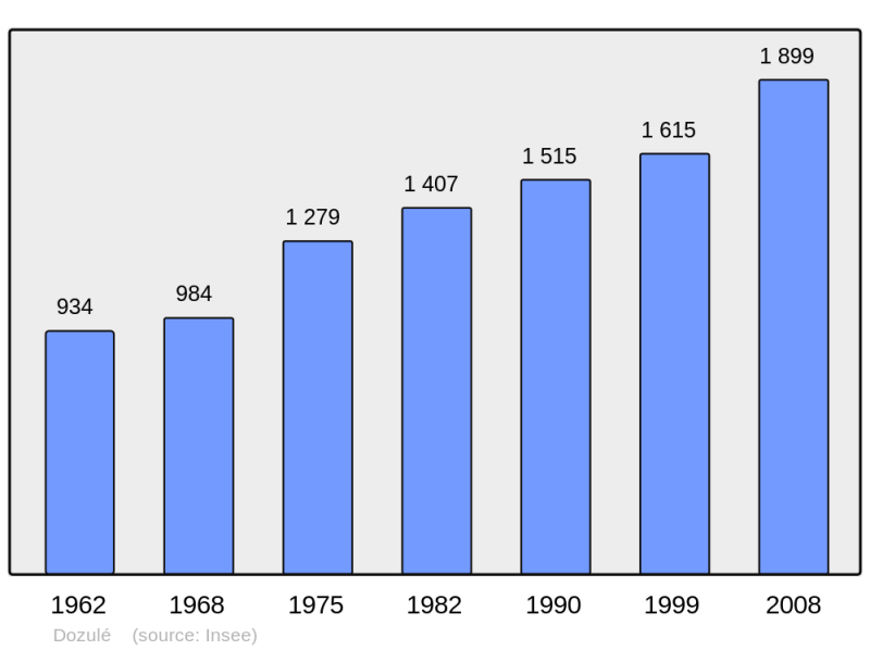 Soubor:Population - Municipality code 14229.png