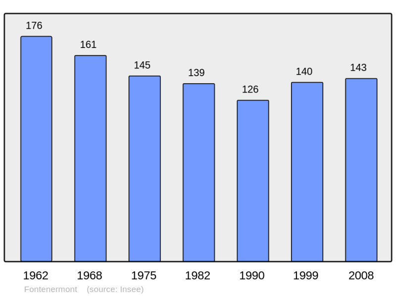 Soubor:Population - Municipality code 14279.png