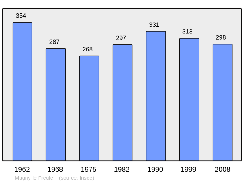 Soubor:Population - Municipality code 14387.png