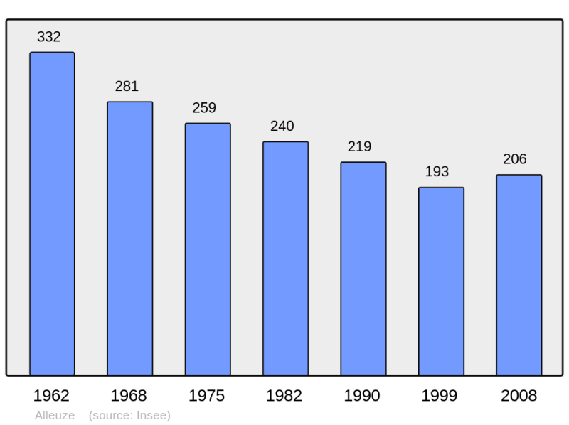 Soubor:Population - Municipality code 15002.png