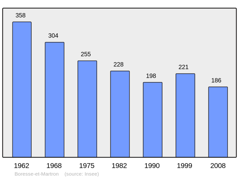 Soubor:Population - Municipality code 17054.png