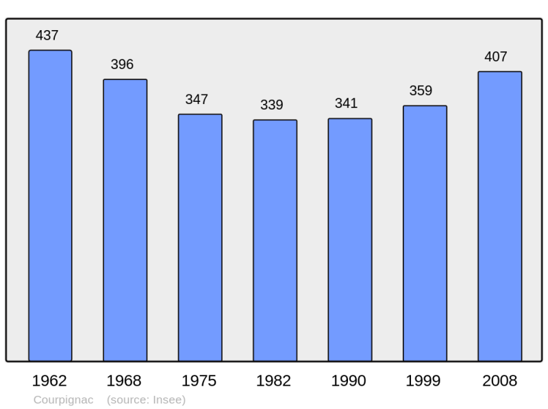 Soubor:Population - Municipality code 17129.png