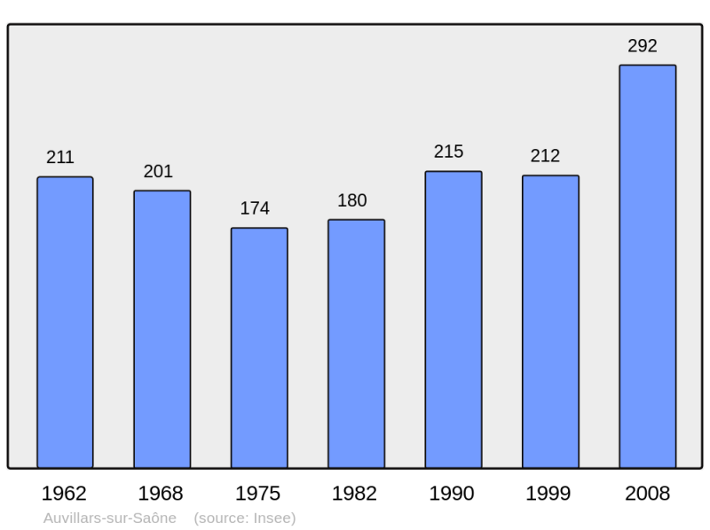 Soubor:Population - Municipality code 21035.png