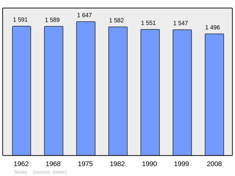 Soubor:Population - Municipality code 21461.png