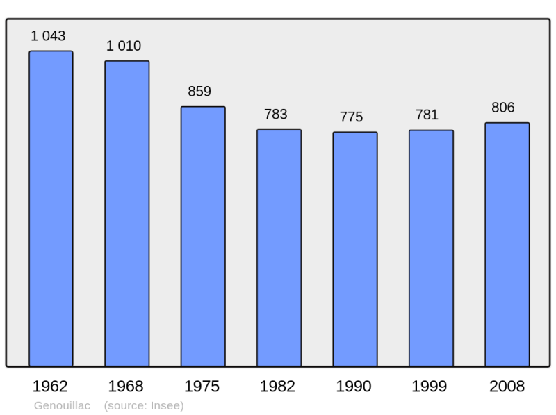 Soubor:Population - Municipality code 23089.png
