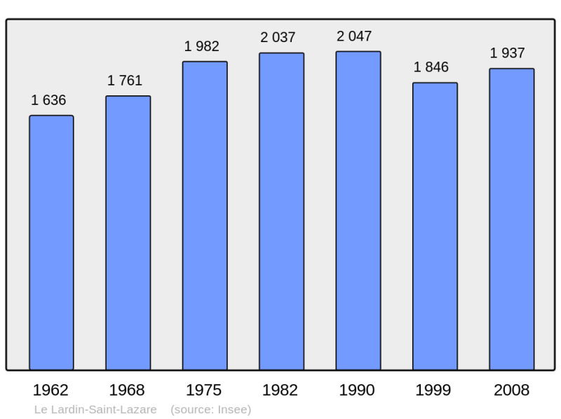 Soubor:Population - Municipality code 24229.png