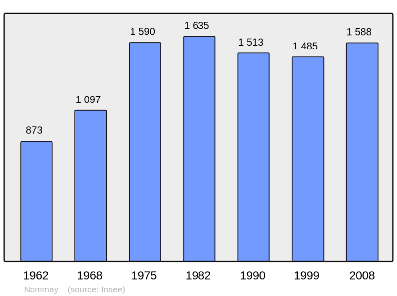 Soubor:Population - Municipality code 25428.png
