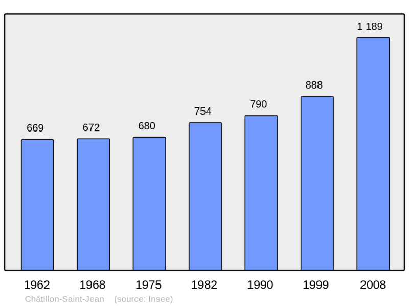Soubor:Population - Municipality code 26087.png