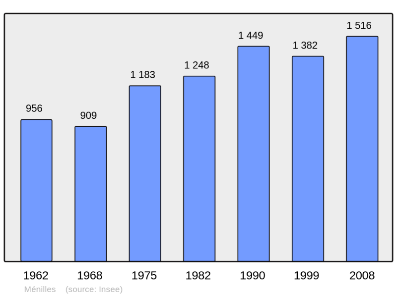 Soubor:Population - Municipality code 27397.png