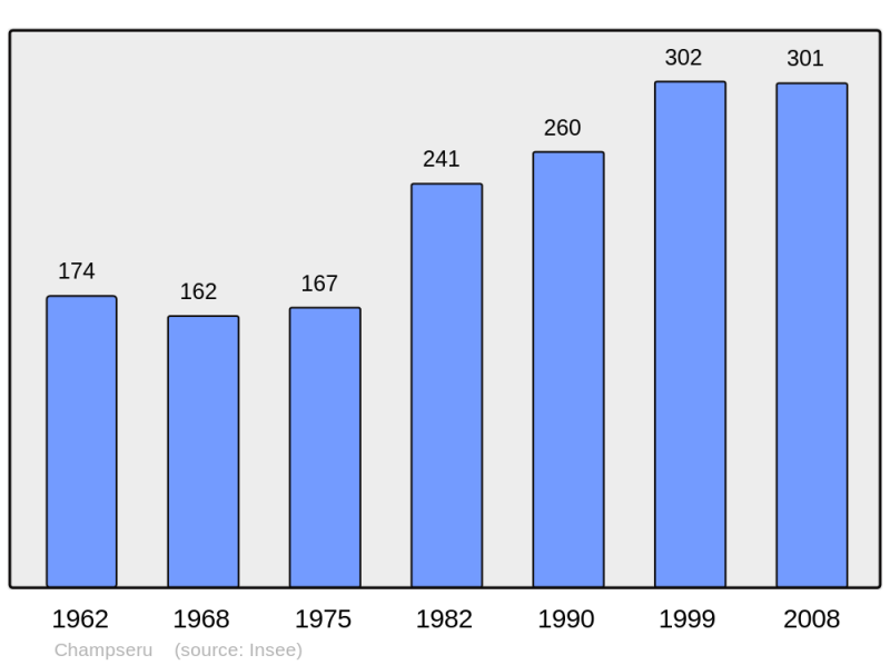 Soubor:Population - Municipality code 28073.png