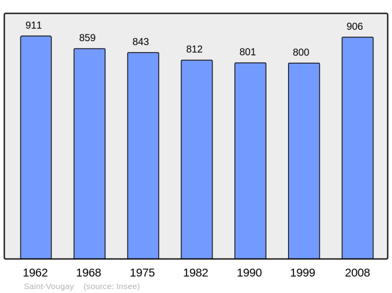 Soubor:Population - Municipality code 29271.png
