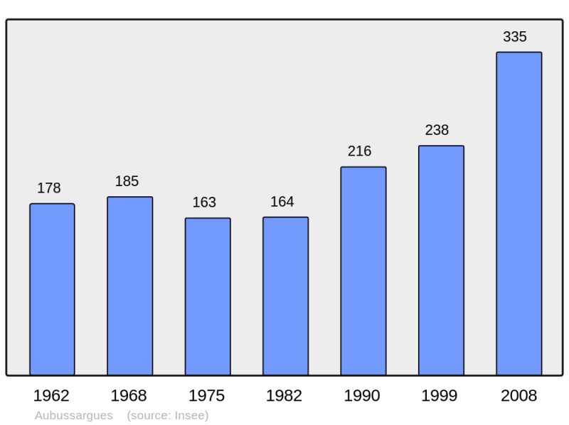 Soubor:Population - Municipality code 30021.png
