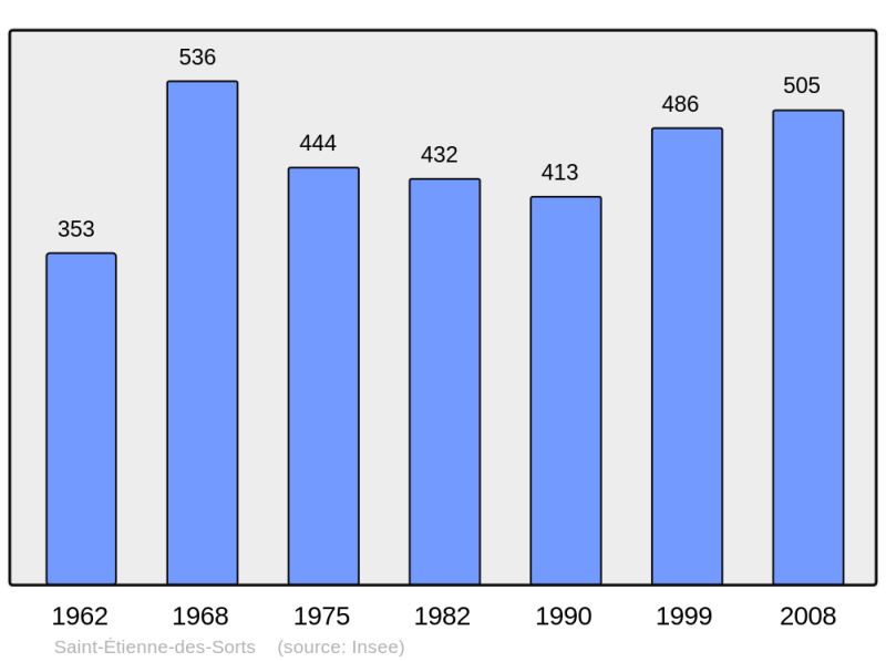 Soubor:Population - Municipality code 30251.png