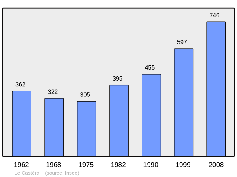 Soubor:Population - Municipality code 31120.png