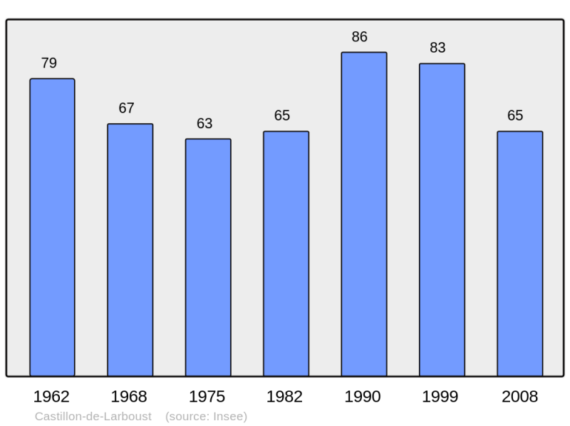 Soubor:Population - Municipality code 31123.png