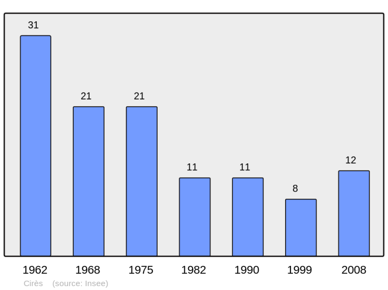 Soubor:Population - Municipality code 31146.png