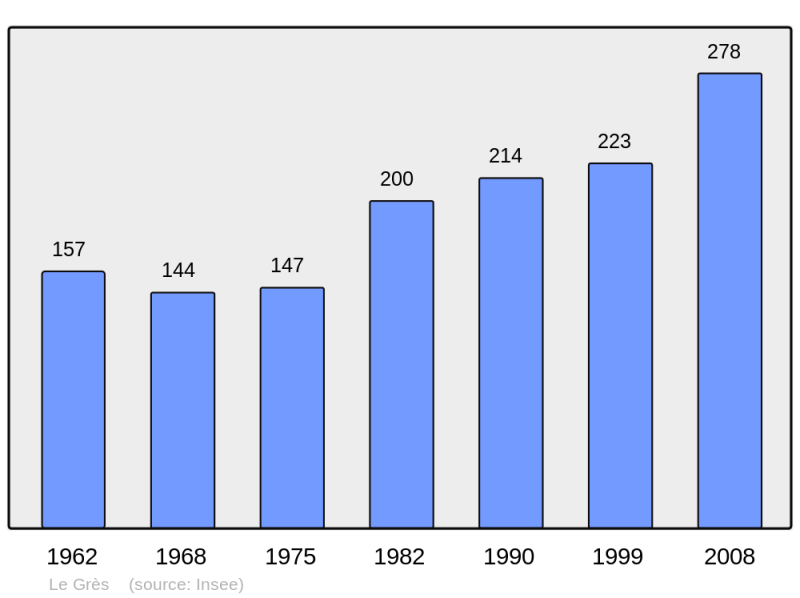 Soubor:Population - Municipality code 31234.png
