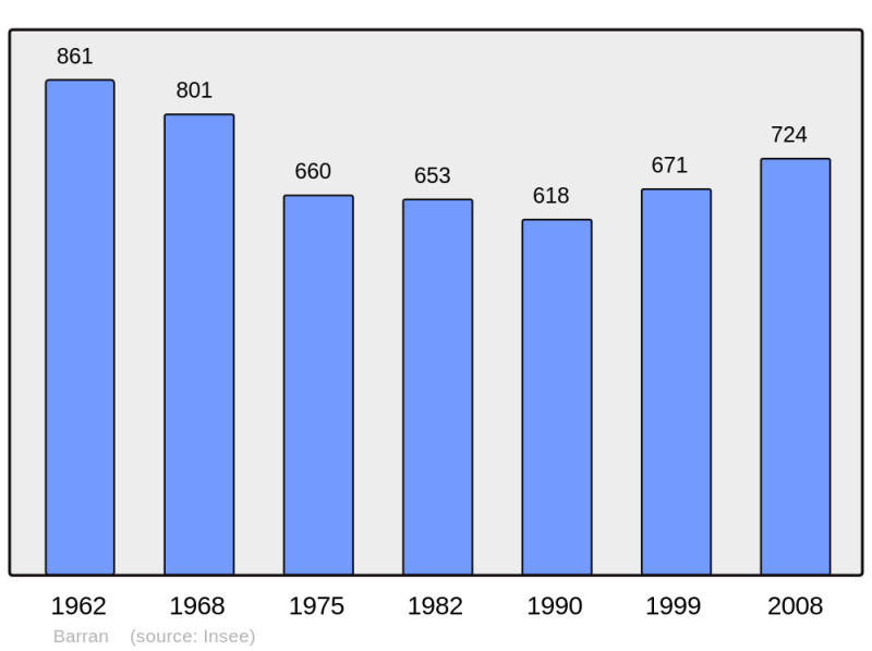 Soubor:Population - Municipality code 32029.png