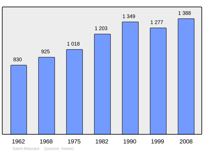 Soubor:Population - Municipality code 33438.png