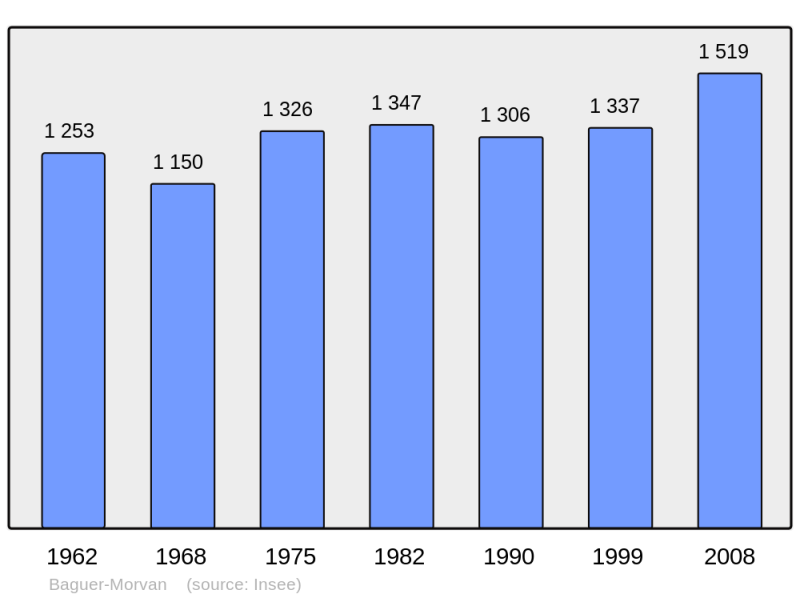 Soubor:Population - Municipality code 35009.png