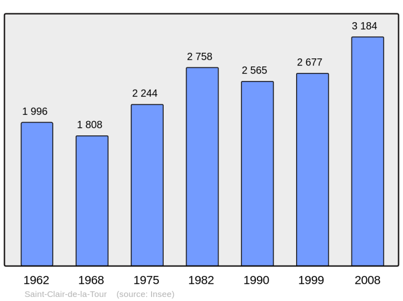 Soubor:Population - Municipality code 38377.png