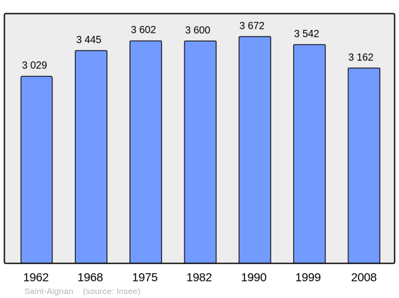 Soubor:Population - Municipality code 41198.png