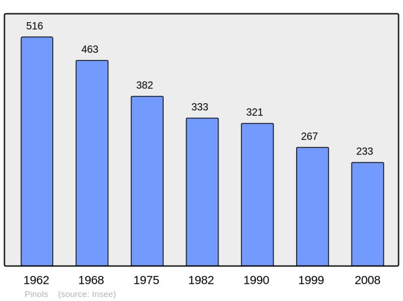 Soubor:Population - Municipality code 43151.png