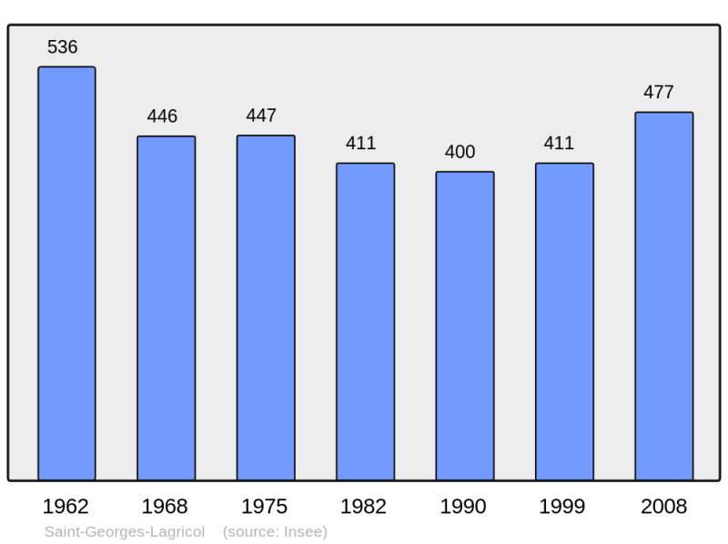Soubor:Population - Municipality code 43189.png