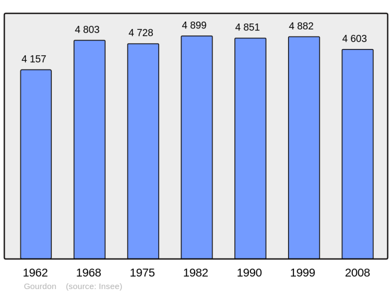 Soubor:Population - Municipality code 46127.png