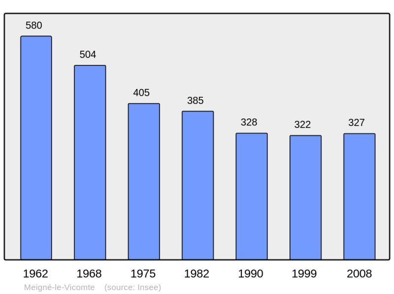 Soubor:Population - Municipality code 49197.png