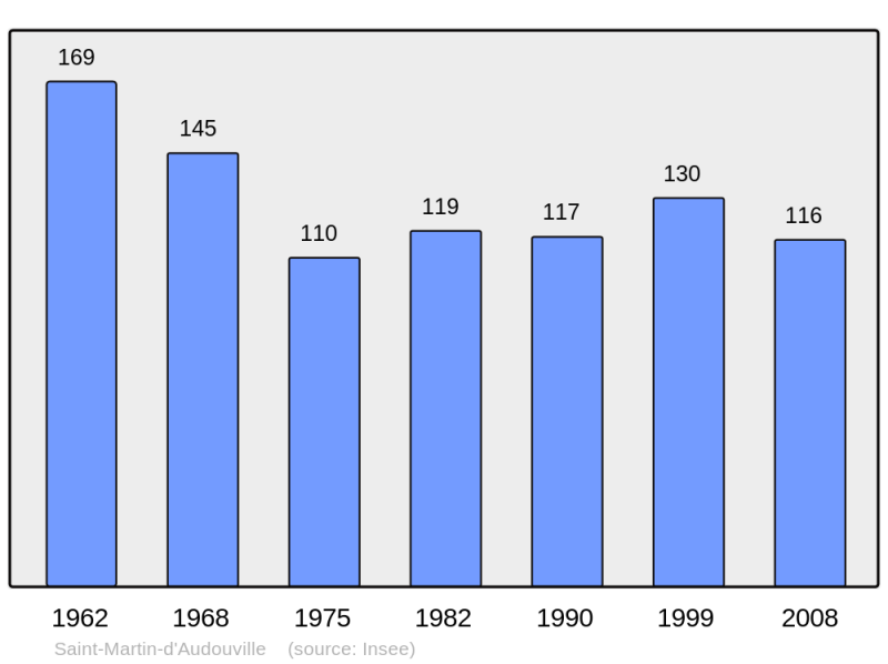 Soubor:Population - Municipality code 50511.png