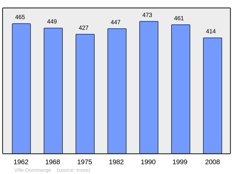 Soubor:Population - Municipality code 51622.png