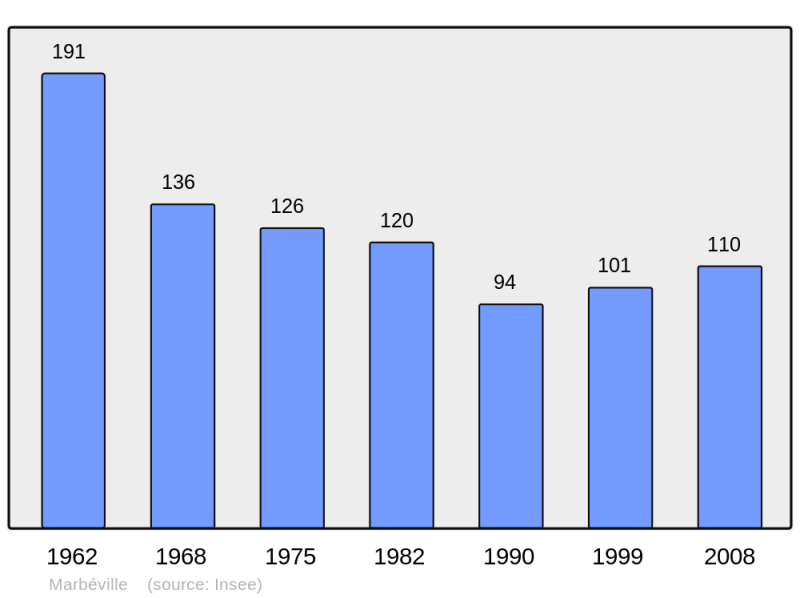 Soubor:Population - Municipality code 52310.png