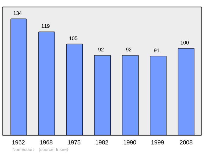 Soubor:Population - Municipality code 52356.png