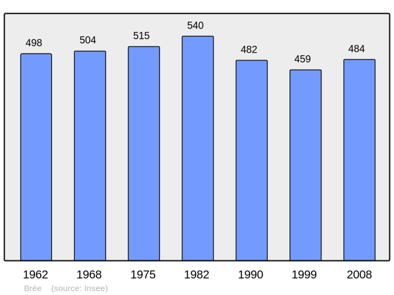 Soubor:Population - Municipality code 53043.png