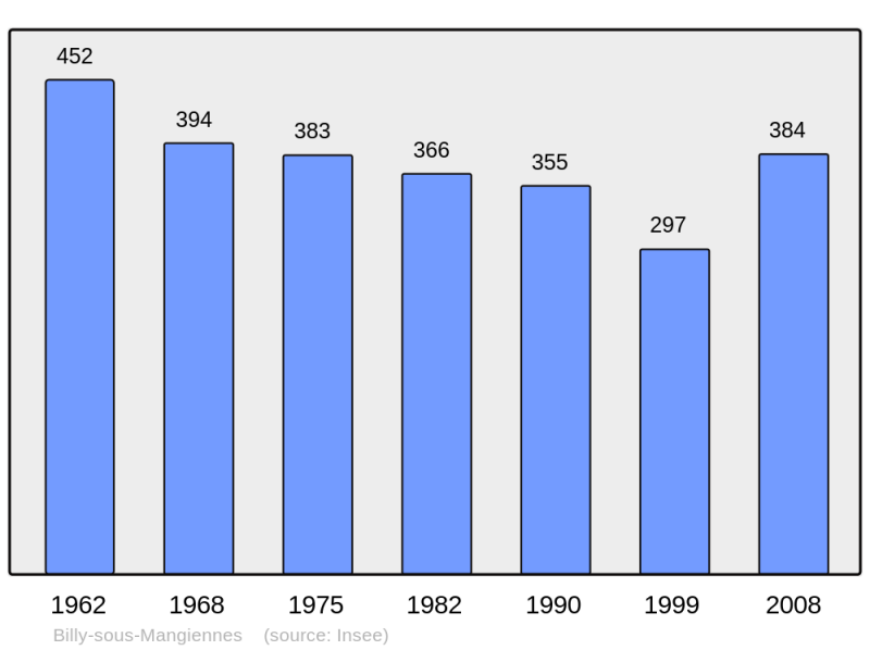Soubor:Population - Municipality code 55053.png