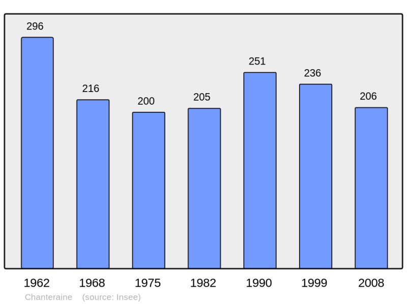 Soubor:Population - Municipality code 55358.png