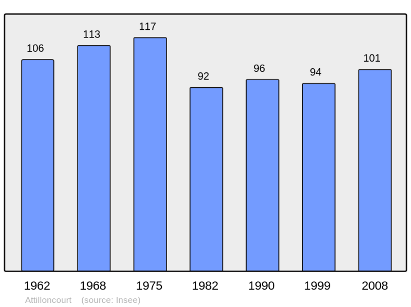 Soubor:Population - Municipality code 57036.png