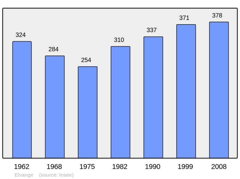Soubor:Population - Municipality code 57190.png