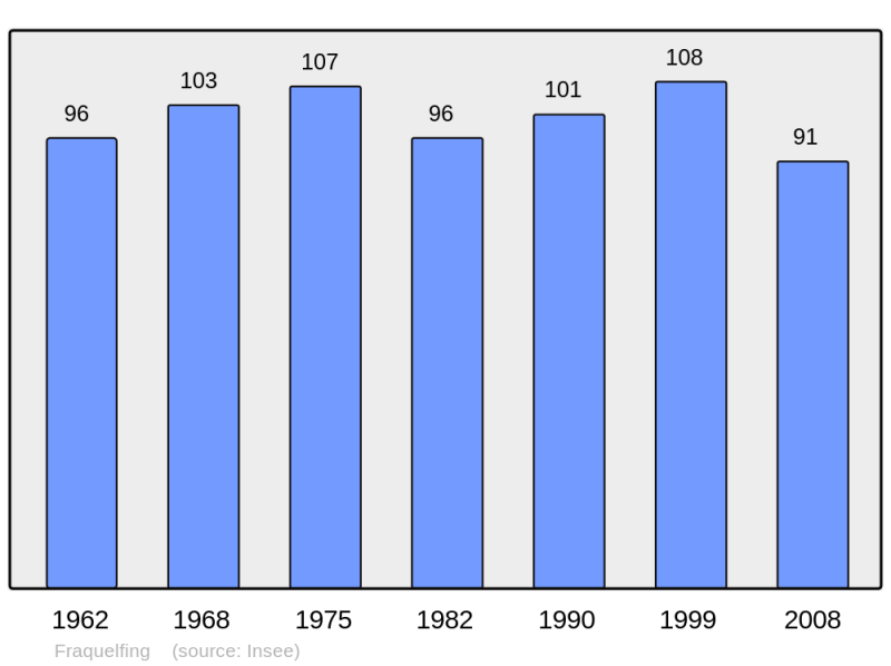 Soubor:Population - Municipality code 57233.png