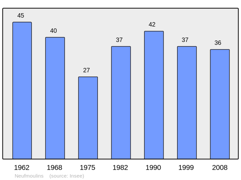Soubor:Population - Municipality code 57500.png