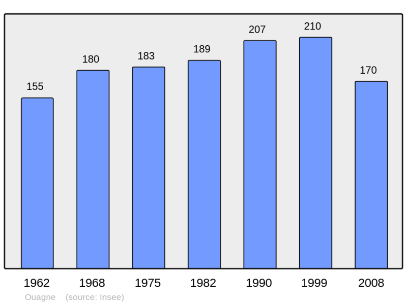 Soubor:Population - Municipality code 58200.png